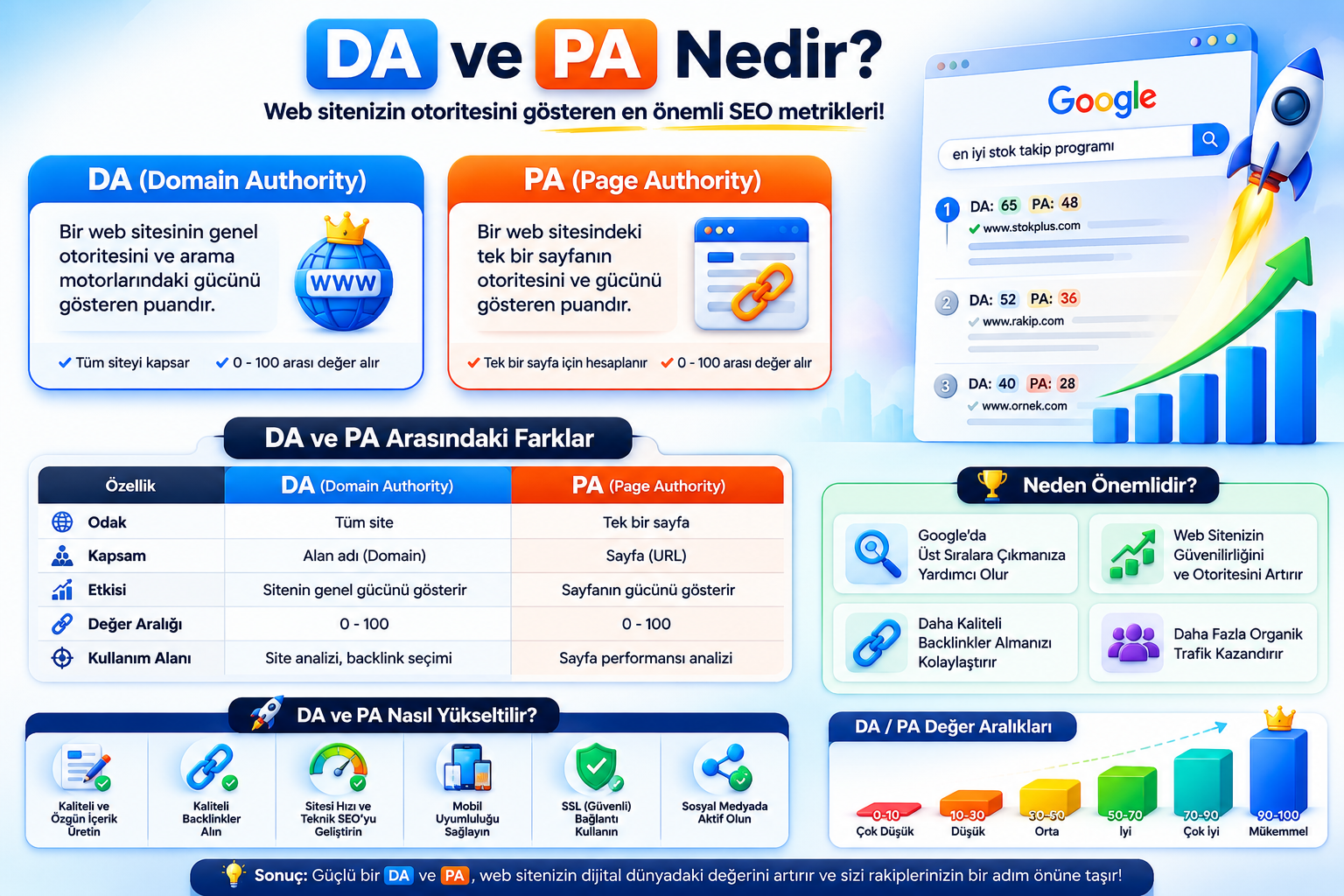 DA ve PA Nedir? Site Otoritenizi Nasıl Ölçersiniz?